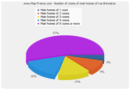Number of rooms of main homes of Les Bréviaires